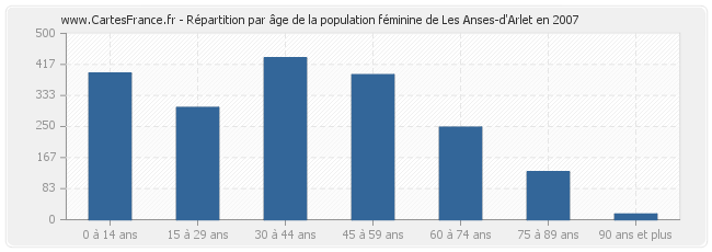 Répartition par âge de la population féminine de Les Anses-d'Arlet en 2007